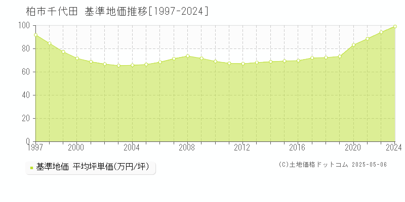 千代田(柏市)の基準地価推移グラフ(坪単価)[1997-2024年]