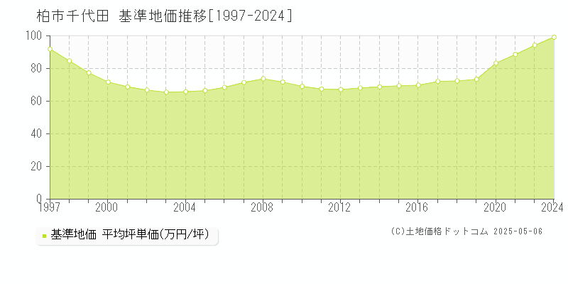 柏市千代田の基準地価推移グラフ 