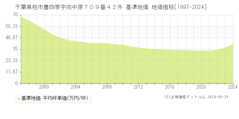 千葉県柏市豊四季字向中原７０９番４２外 基準地価 地価推移[1997-2024]