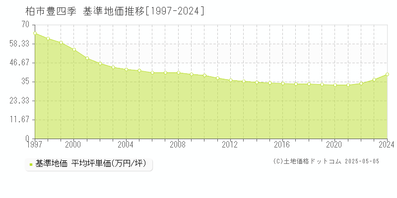 豊四季(柏市)の基準地価推移グラフ(坪単価)[1997-2024年]