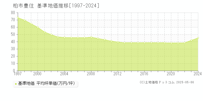 豊住(柏市)の基準地価推移グラフ(坪単価)[1997-2024年]