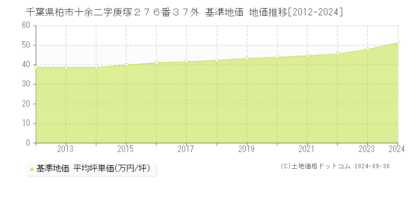 千葉県柏市十余二字庚塚２７６番３７外 基準地価 地価推移[2012-2024]