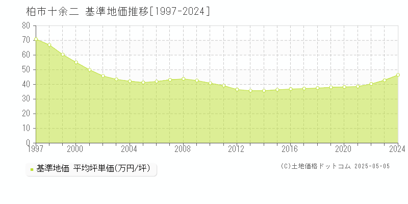 十余二(柏市)の基準地価推移グラフ(坪単価)[1997-2024年]