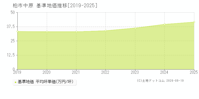柏市中原の基準地価推移グラフ(坪単価)[2019-2025年]