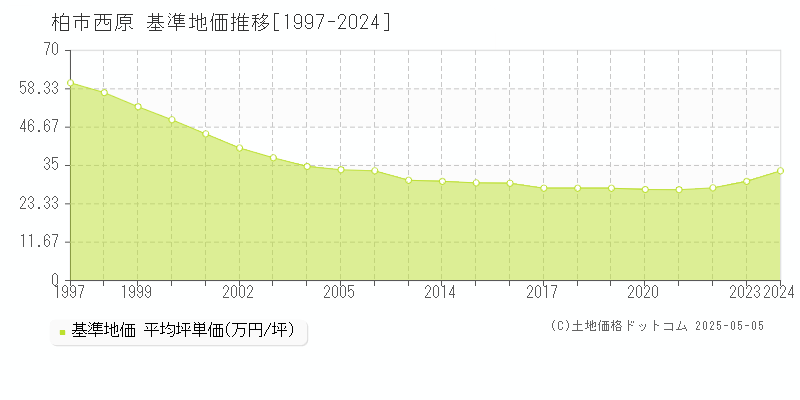 西原(柏市)の基準地価推移グラフ(坪単価)[1997-2024年]