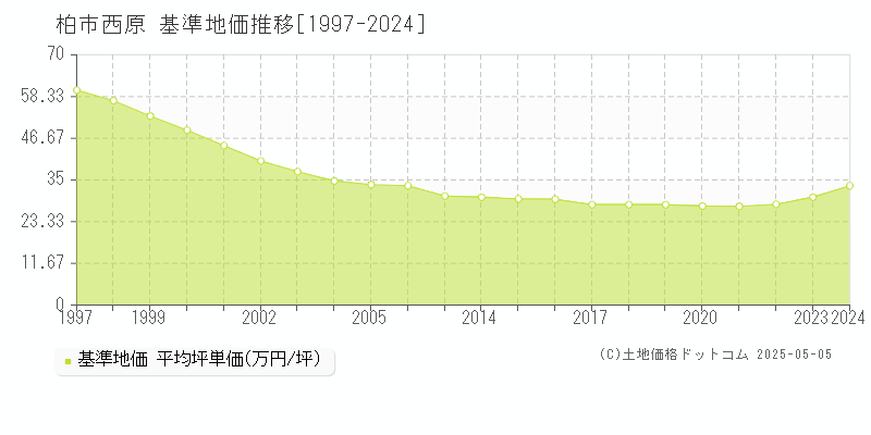 柏市西原の基準地価推移グラフ 