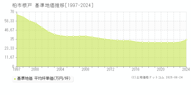 柏市根戸の基準地価推移グラフ 