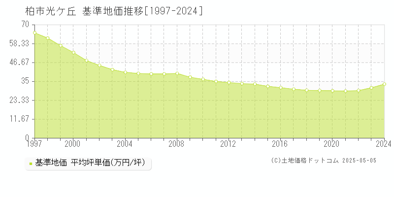 光ケ丘(柏市)の基準地価推移グラフ(坪単価)[1997-2024年]