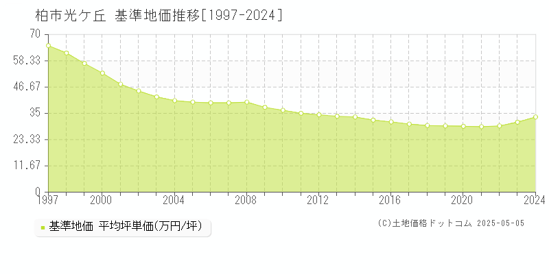 柏市光ケ丘の基準地価推移グラフ 