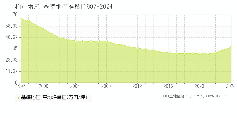 増尾(柏市)の基準地価推移グラフ(坪単価)[1997-2024年]