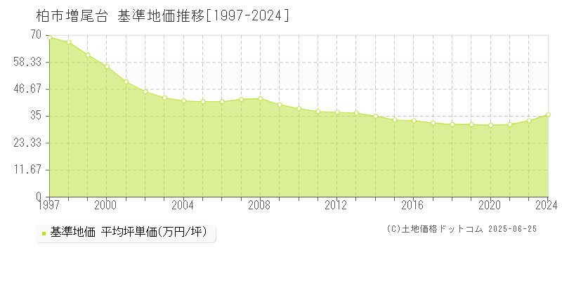 増尾台(柏市)の基準地価推移グラフ(坪単価)[1997-2024年]