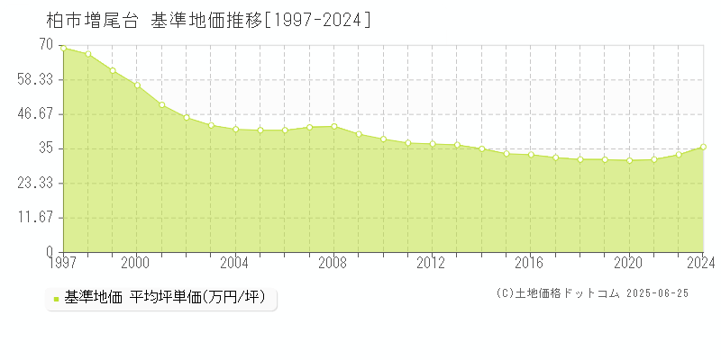 柏市増尾台の基準地価推移グラフ 