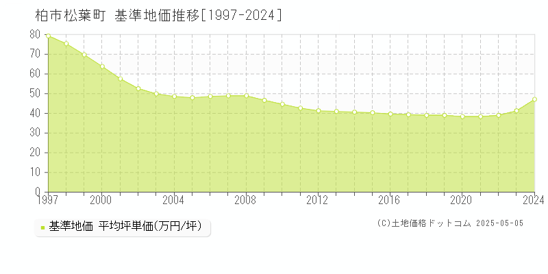 松葉町(柏市)の基準地価推移グラフ(坪単価)[1997-2024年]