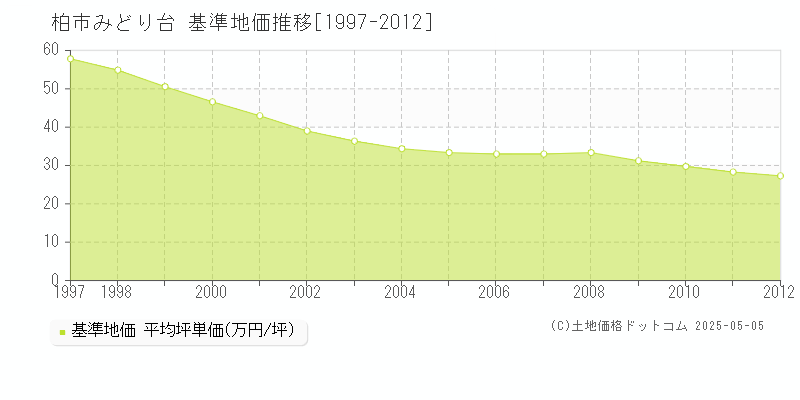 みどり台(柏市)の基準地価推移グラフ(坪単価)[1997-2012年]