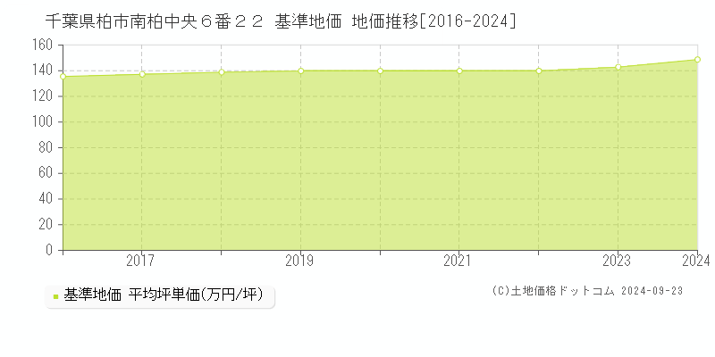 千葉県柏市南柏中央６番２２ 基準地価 地価推移[2016-2024]