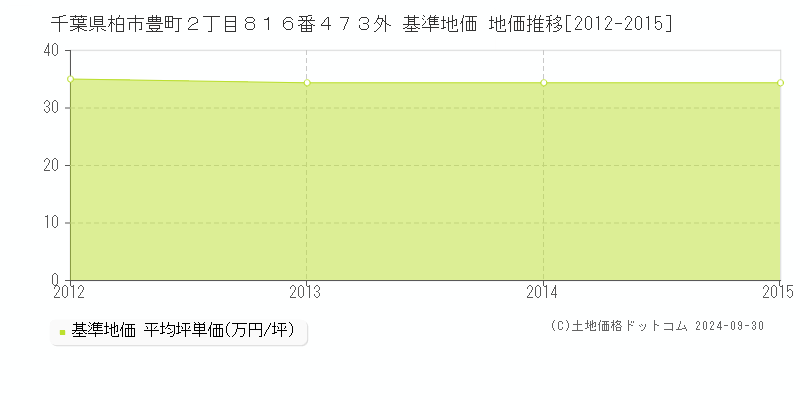 千葉県柏市豊町２丁目８１６番４７３外 基準地価 地価推移[2012-2015]