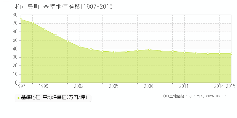 豊町(柏市)の基準地価推移グラフ(坪単価)[1997-2015年]