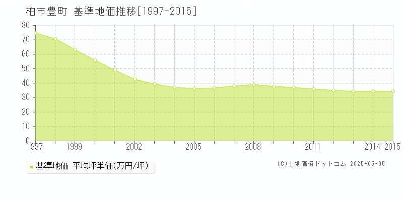 柏市豊町の基準地価推移グラフ 