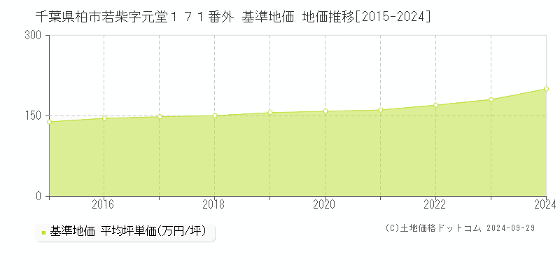 千葉県柏市若柴字元堂１７１番外 基準地価 地価推移[2015-2024]