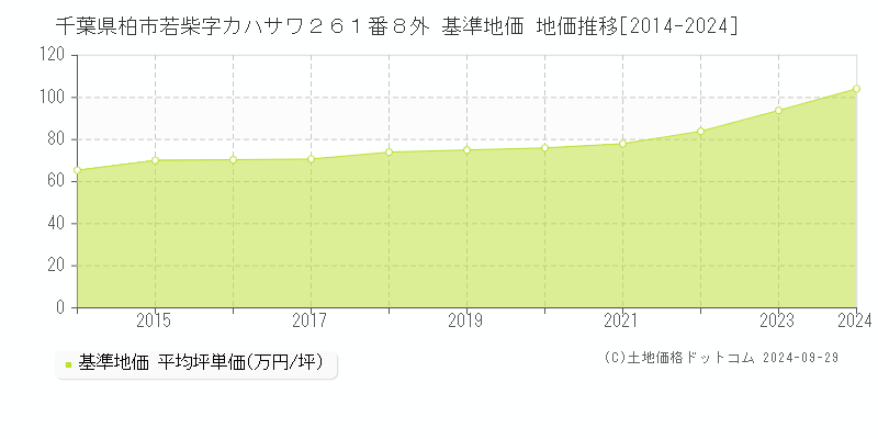 千葉県柏市若柴字カハサワ２６１番８外 基準地価 地価推移[2014-2024]