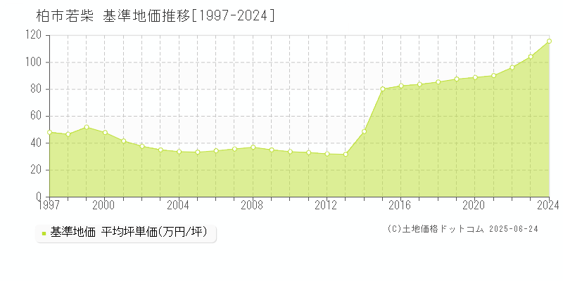 若柴(柏市)の基準地価推移グラフ(坪単価)[1997-2024年]