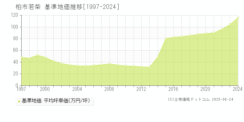 柏市若柴の基準地価推移グラフ 