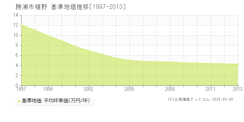 勝浦市植野の基準地価推移グラフ 