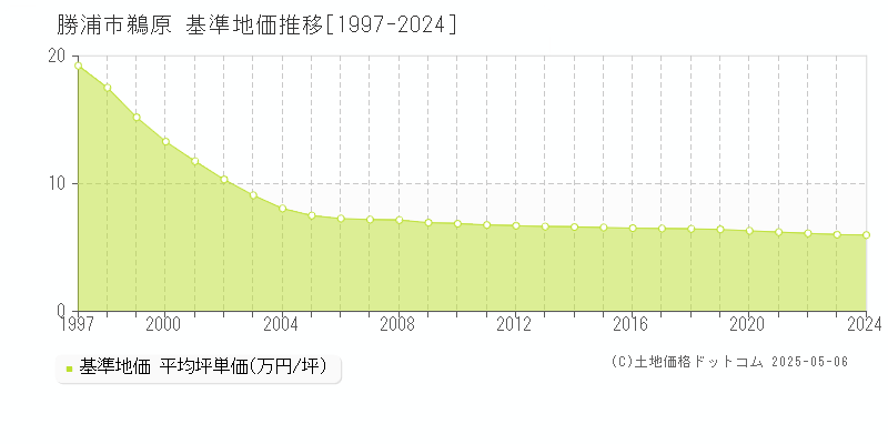 鵜原(勝浦市)の基準地価推移グラフ(坪単価)[1997-2024年]