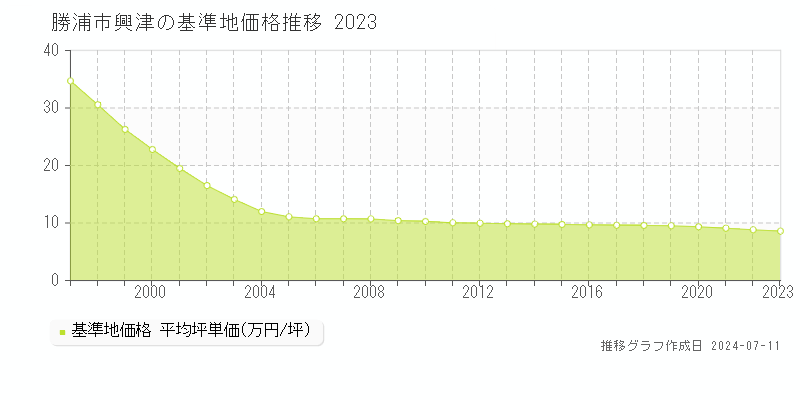 勝浦市興津の基準地価推移グラフ 