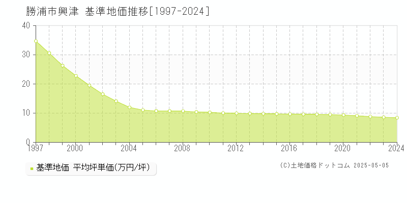 興津(勝浦市)の基準地価推移グラフ(坪単価)[1997-2024年]