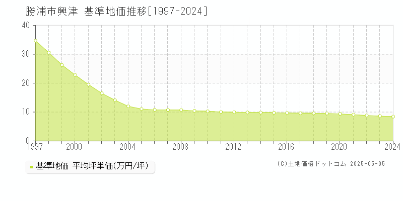 勝浦市興津の基準地価推移グラフ 