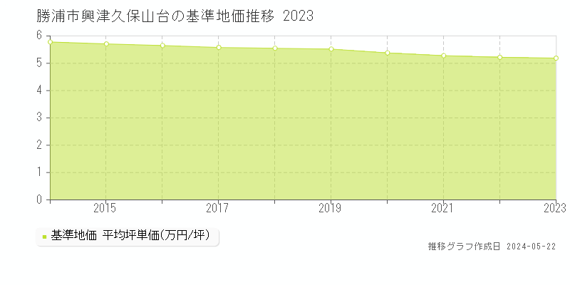 勝浦市興津久保山台の基準地価推移グラフ 