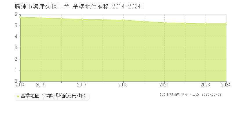 興津久保山台(勝浦市)の基準地価推移グラフ(坪単価)[2014-2024年]