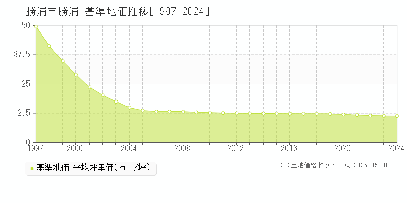 勝浦(勝浦市)の基準地価推移グラフ(坪単価)[1997-2024年]