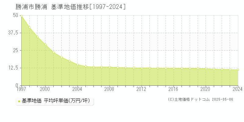 勝浦市勝浦の基準地価推移グラフ 