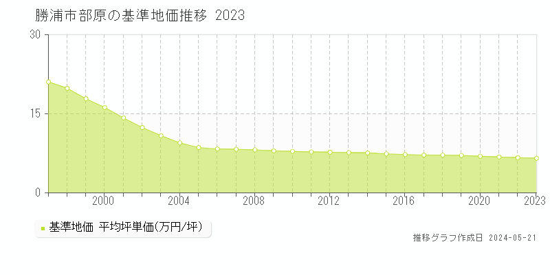 勝浦市部原の基準地価推移グラフ 