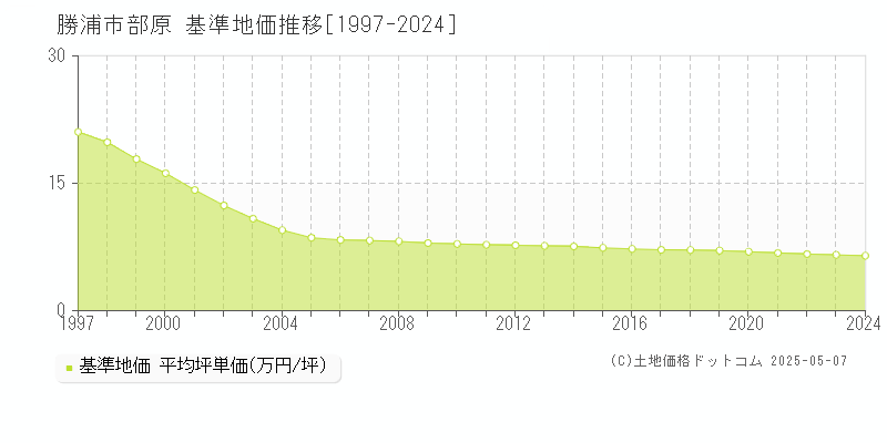 部原(勝浦市)の基準地価推移グラフ(坪単価)[1997-2024年]