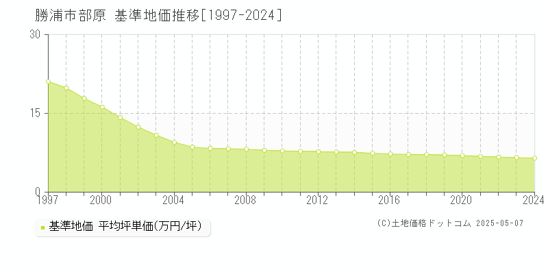 勝浦市部原の基準地価推移グラフ 