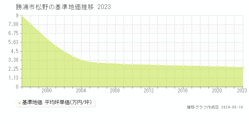 勝浦市松野の基準地価推移グラフ 