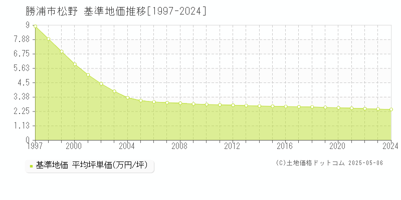 松野(勝浦市)の基準地価推移グラフ(坪単価)[1997-2024年]