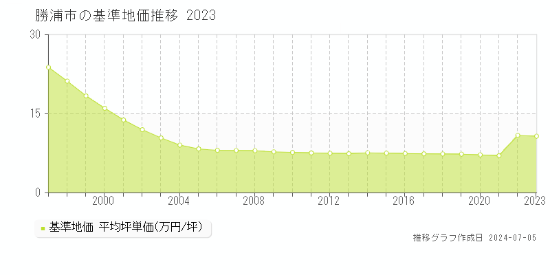 勝浦市全域の基準地価推移グラフ 