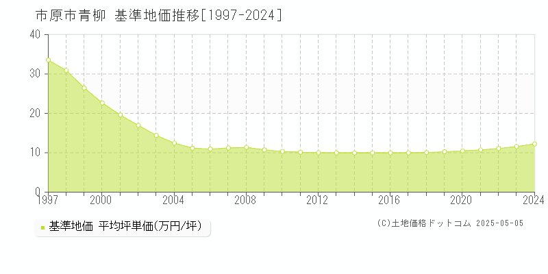 青柳(市原市)の基準地価推移グラフ(坪単価)[1997-2024年]