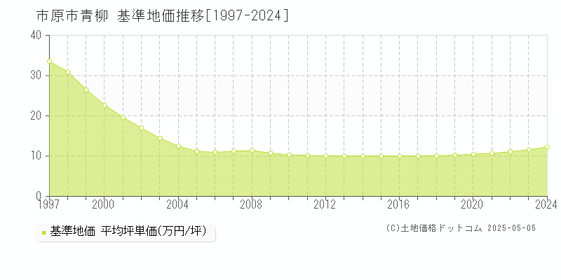 市原市青柳の基準地価推移グラフ 