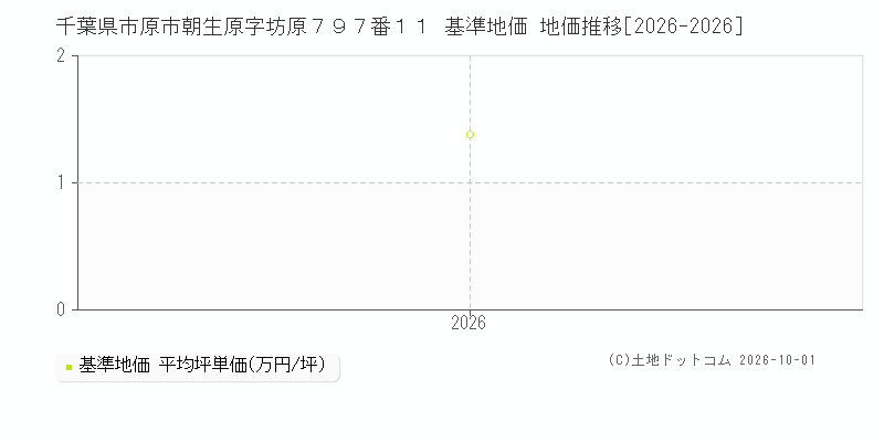 千葉県市原市朝生原字坊原７９７番１１ 基準地価 地価推移[2026-2026]