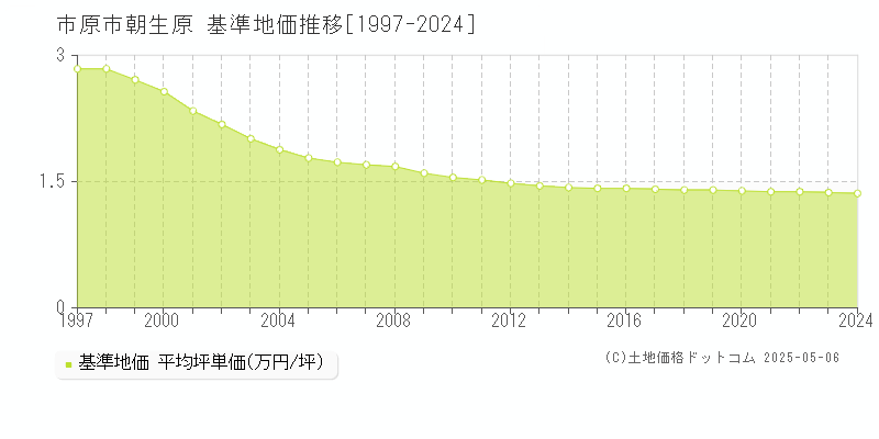 朝生原(市原市)の基準地価推移グラフ(坪単価)[1997-2024年]