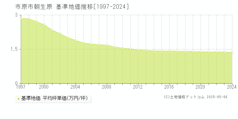 市原市朝生原の基準地価推移グラフ 