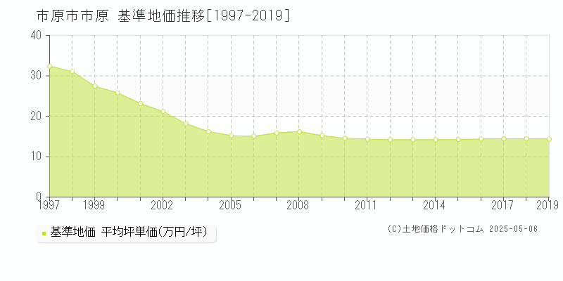 市原(市原市)の基準地価推移グラフ(坪単価)[1997-2019年]