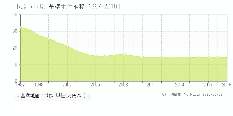 市原市市原の基準地価推移グラフ 