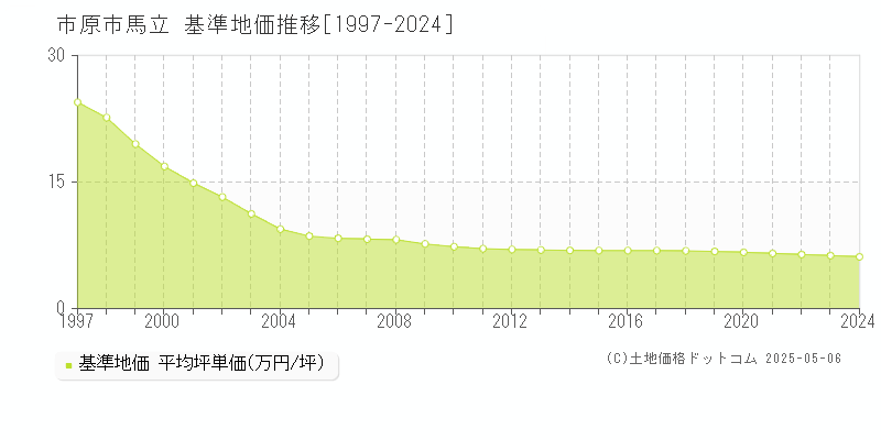 市原市馬立の基準地価推移グラフ 