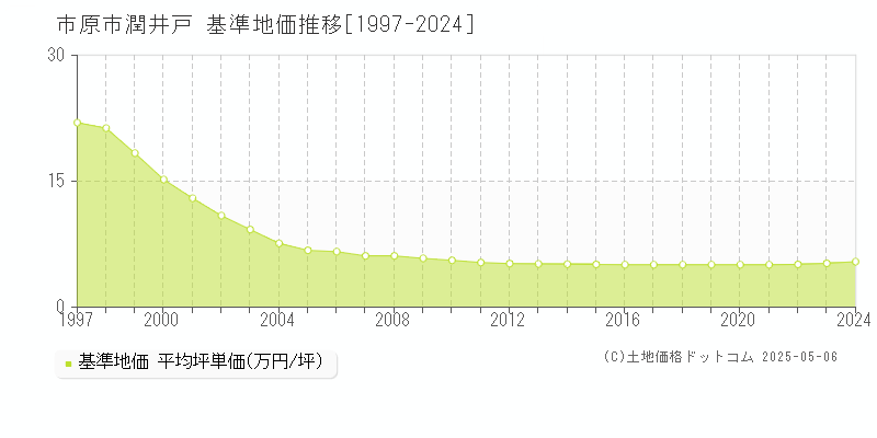 市原市潤井戸の基準地価推移グラフ 